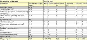 Результаты испытаний